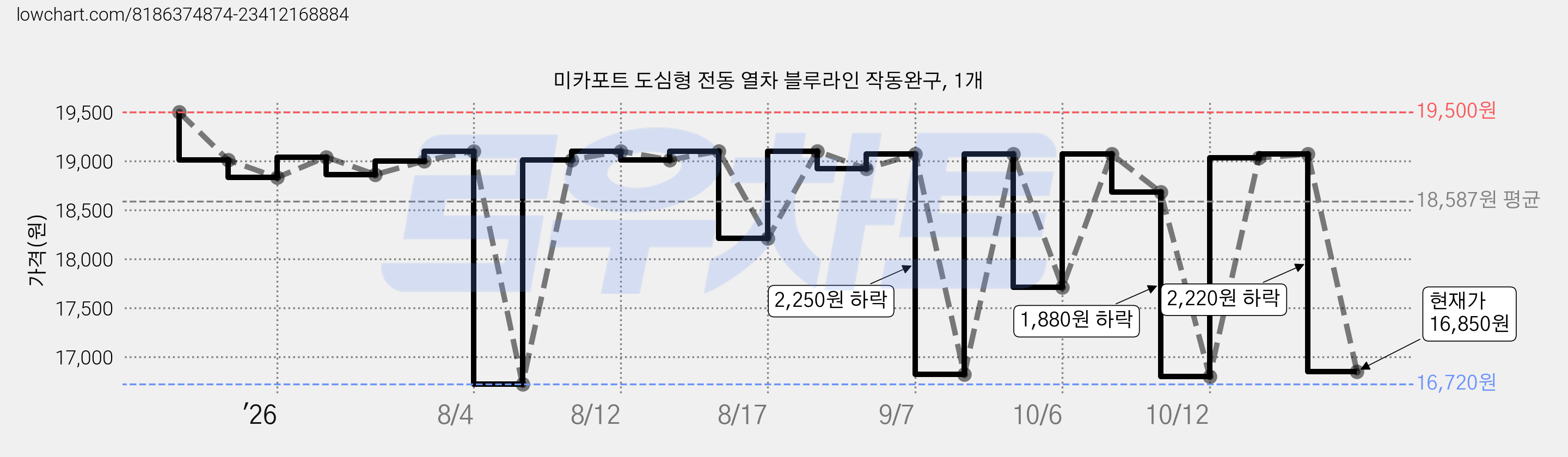 미카포트 도심형 전동 열차 블루라인 작동완구, 1개 가격 변동 차트, 현재가 16,850원, 관측 최저가 16,720원