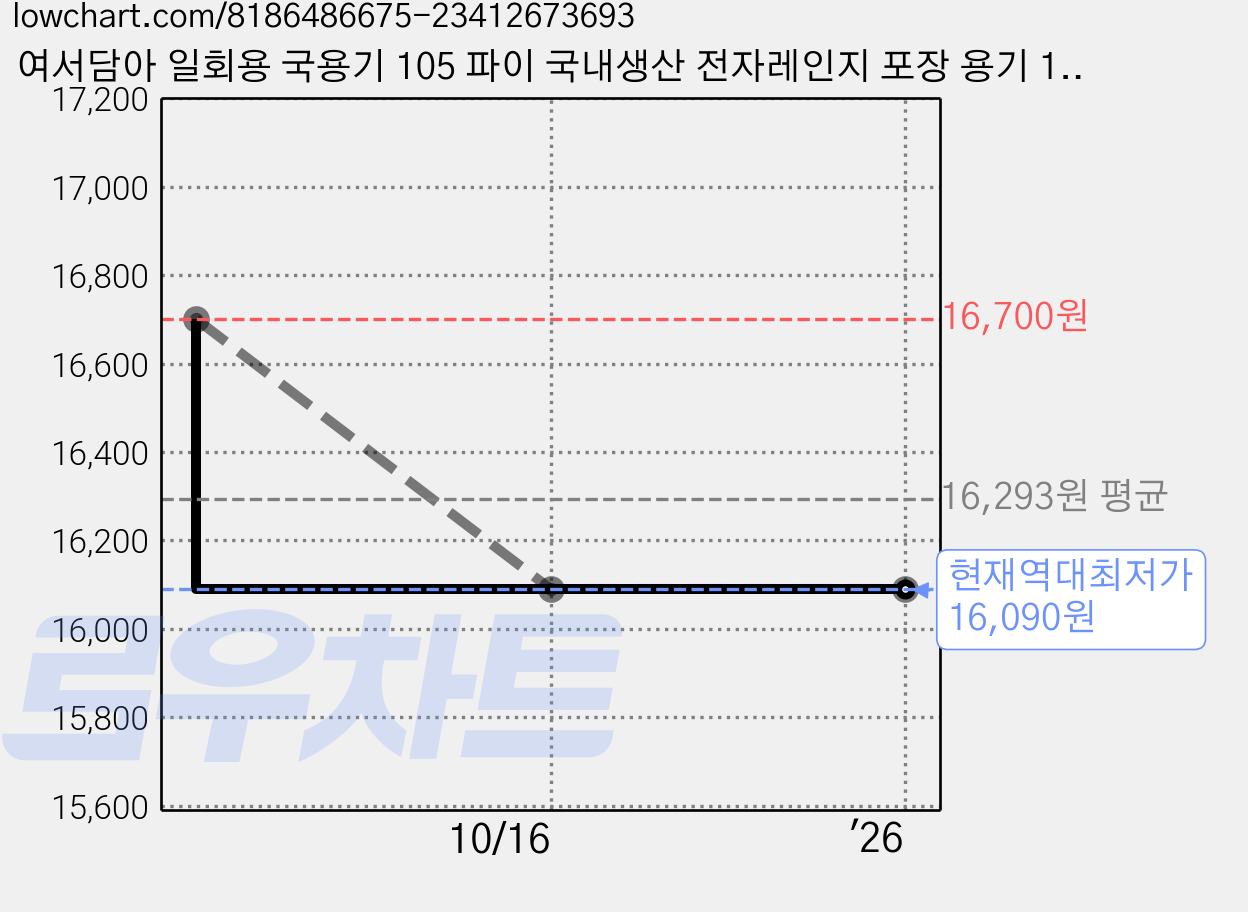 여서담아 일회용 국용기 105 파이 국내생산 전자레인지 포장 용기 1회용 장국 국물 밥 검정 JH, 1세트, 100개 가격 변동 차트, 현재가 16,090원, 역대최저가