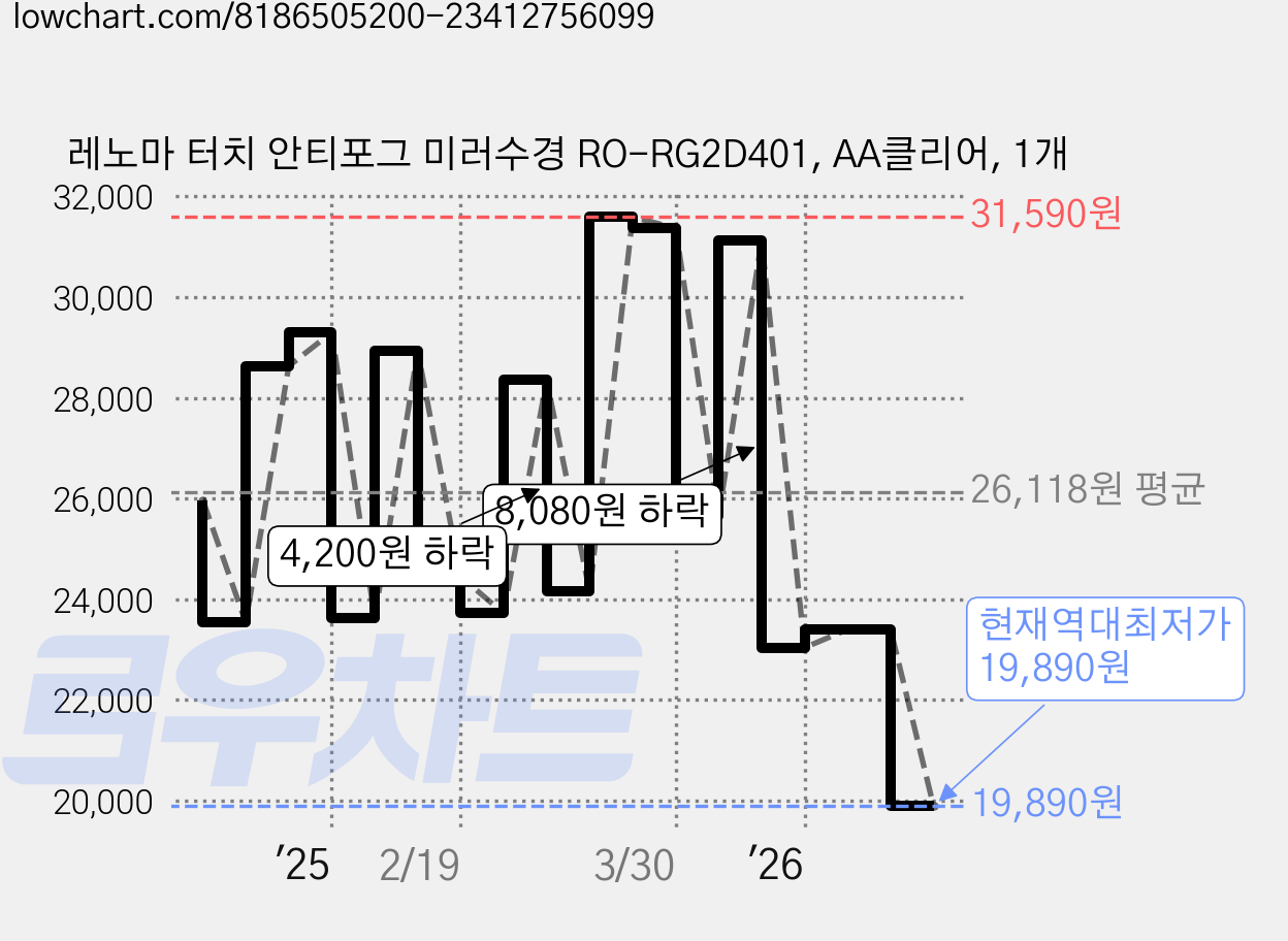 레노마 터치 안티포그 미러수경 RO-RG2D401, AA클리어, 1개 가격 변동 차트, 현재가 19,890원, 역대최저가