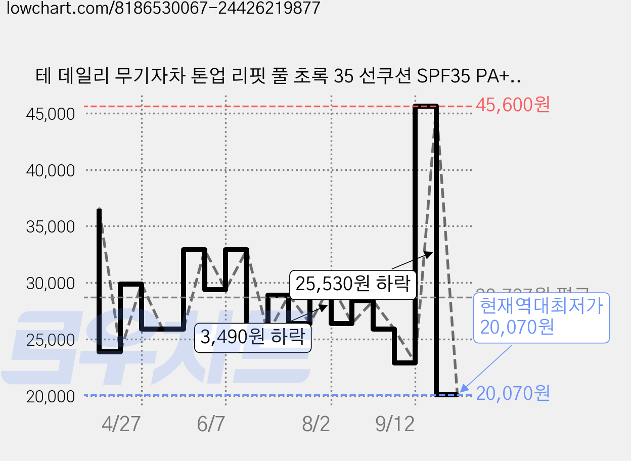 테 데일리 무기자차 톤업 리핏 풀 초록 35 선쿠션 SPF35 PA++ 14g + 리필 14g 세트, 28g, 1개 가격 변동 차트, 현재가 20,070원, 역대최저가