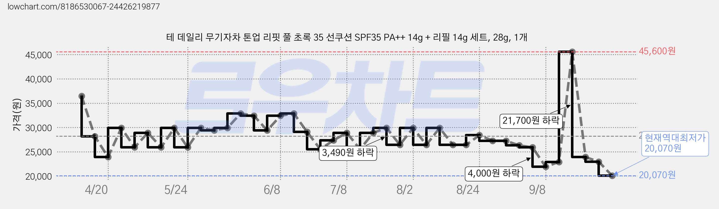 테 데일리 무기자차 톤업 리핏 풀 초록 35 선쿠션 SPF35 PA++ 14g + 리필 14g 세트, 28g, 1개 가격 변동 차트, 현재가 20,070원, 역대최저가
