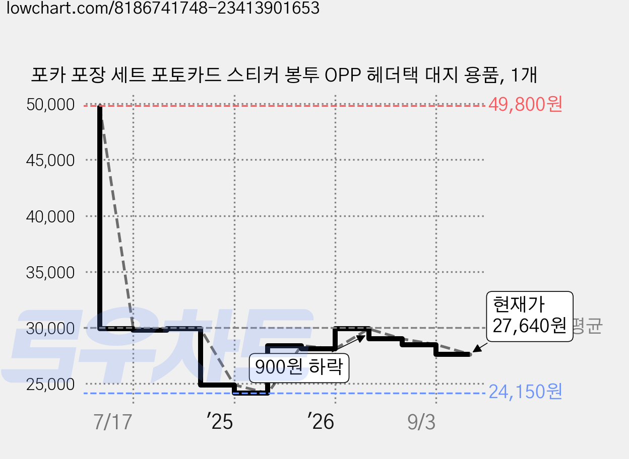포카 포장 세트 포토카드 스티커 봉투 OPP 헤더택 대지 용품, 1개 가격 변동 차트, 현재가 27,640원, 관측 최저가 24,150원