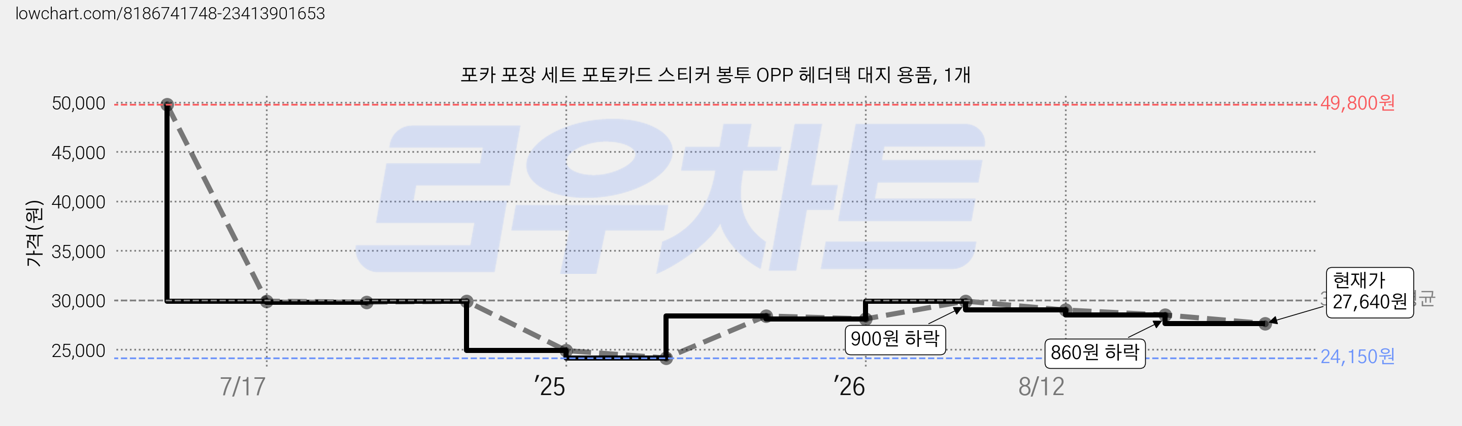 포카 포장 세트 포토카드 스티커 봉투 OPP 헤더택 대지 용품, 1개 가격 변동 차트, 현재가 27,640원, 관측 최저가 24,150원