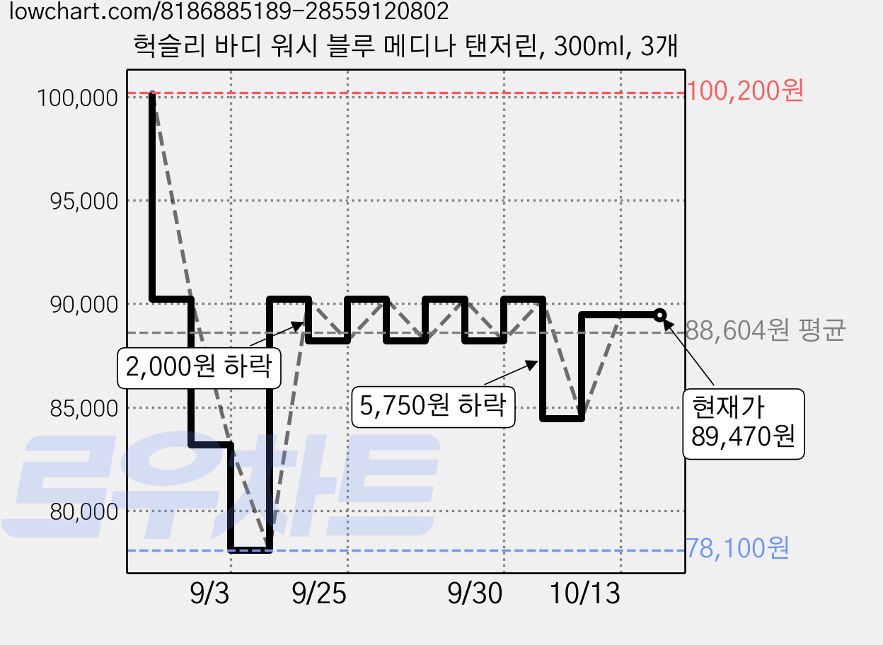 헉슬리 바디 워시 블루 메디나 탠저린, 300ml, 3개 가격 변동 차트, 현재가 84,450원, 관측 최저가 78,100원