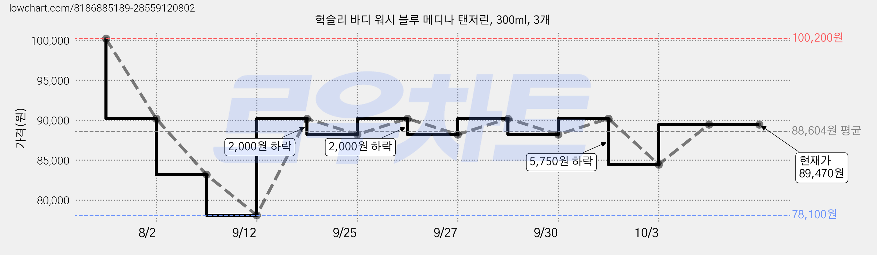 헉슬리 바디 워시 블루 메디나 탠저린, 300ml, 3개 가격 변동 차트, 현재가 84,450원, 관측 최저가 78,100원