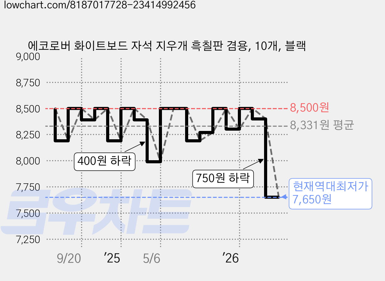 에코로버 화이트보드 자석 지우개 흑칠판 겸용, 10개, 블랙 가격 변동 차트, 현재가 7,650원, 역대최저가