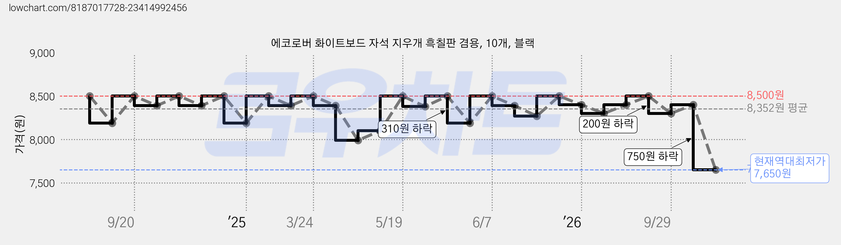 에코로버 화이트보드 자석 지우개 흑칠판 겸용, 10개, 블랙 가격 변동 차트, 현재가 7,650원, 역대최저가