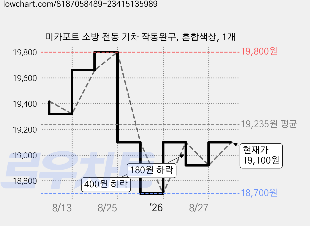 미카포트 소방 전동 기차 작동완구, 혼합색상, 1개 가격 변동 차트, 현재가 16,800원, 역대최저가