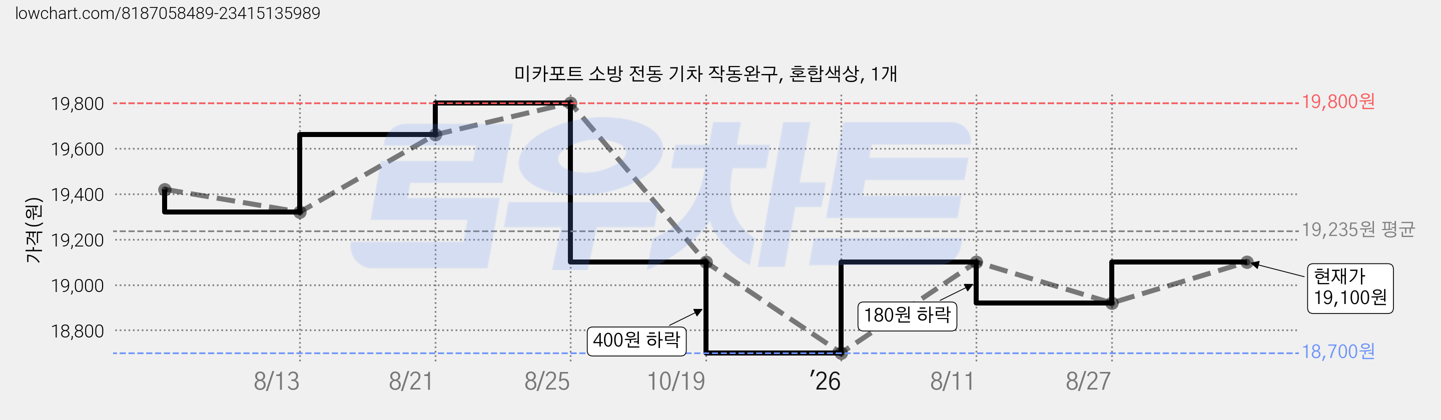 미카포트 소방 전동 기차 작동완구, 혼합색상, 1개 가격 변동 차트, 현재가 16,800원, 역대최저가