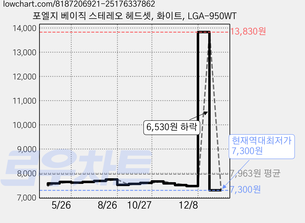 포엘지 베이직 스테레오 헤드셋, 화이트, LGA-950WT 가격 변동 차트, 현재가 7,300원, 역대최저가