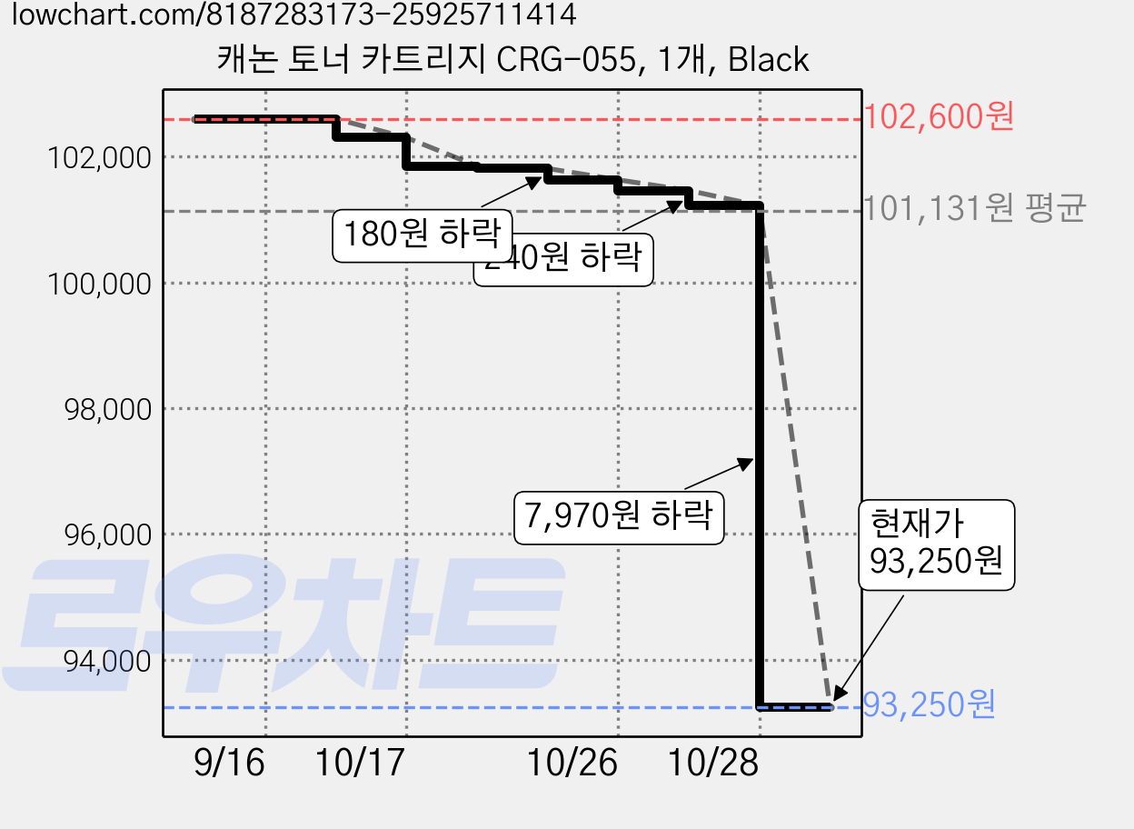 캐논 토너 카트리지 CRG-055, 1개, Black 가격 변동 차트, 현재가 93,250원, 관측 최저가 91,160원