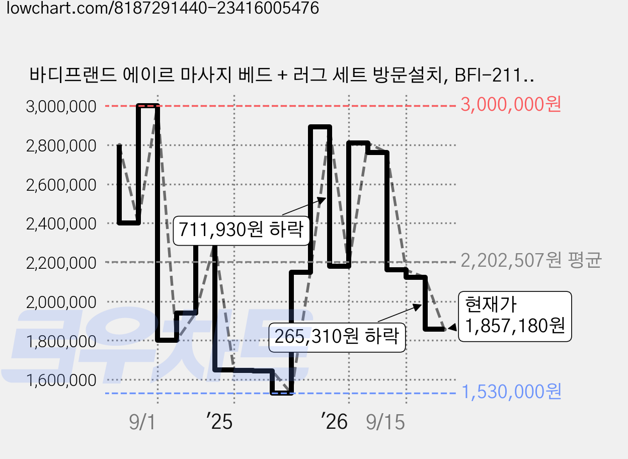 바디프랜드 에이르 마사지 베드 + 러그 세트 방문설치, BFI-2110, 마사지베드(테라브라운), 러그(그레이) 가격 변동 차트, 현재가 1,857,180원, 관측 최저가 1,441,500원