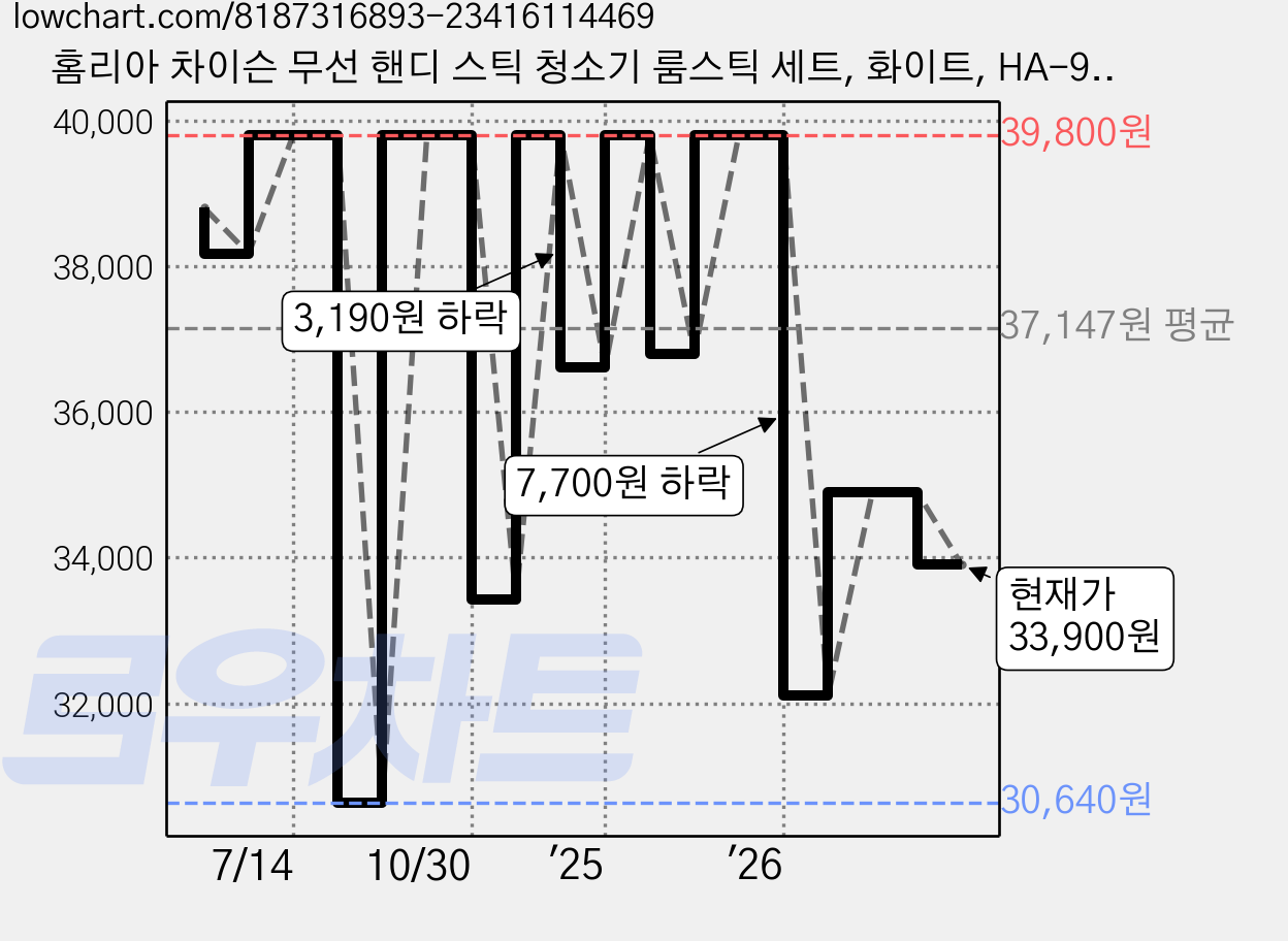 홈리아 차이슨 무선 핸디 스틱 청소기 룸스틱 세트, 화이트, HA-9K 가격 변동 차트, 현재가 33,900원, 관측 최저가 30,640원