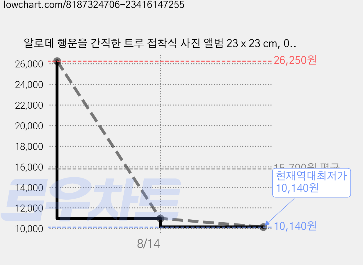 알로데 행운을 간직한 트루 접착식 사진 앨범 23 x 23 cm, 02 스카이, 20매 가격 변동 차트, 현재가 10,140원, 역대최저가