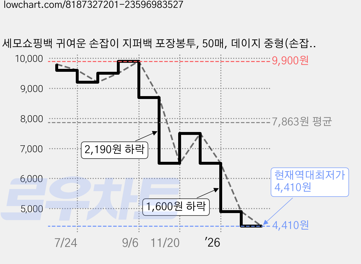 세모쇼핑백 귀여운 손잡이 지퍼백 포장봉투, 50매, 데이지 중형(손잡이 O) 가격 변동 차트, 현재가 4,410원, 역대최저가