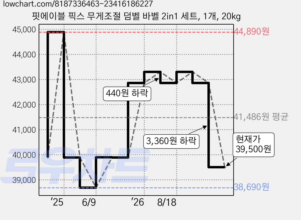 핏에이블 픽스 무게조절 덤벨 바벨 2in1 세트, 1개, 20kg 가격 변동 차트, 현재가 39,500원, 관측 최저가 38,690원