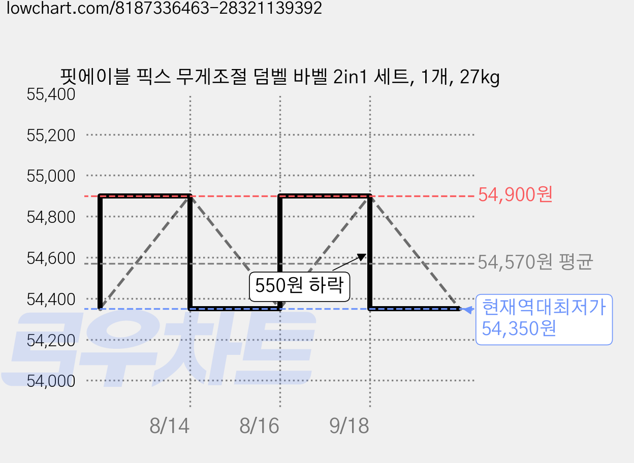 핏에이블 픽스 무게조절 덤벨 바벨 2in1 세트, 1개, 27kg 가격 변동 차트, 현재가 54,350원, 역대최저가