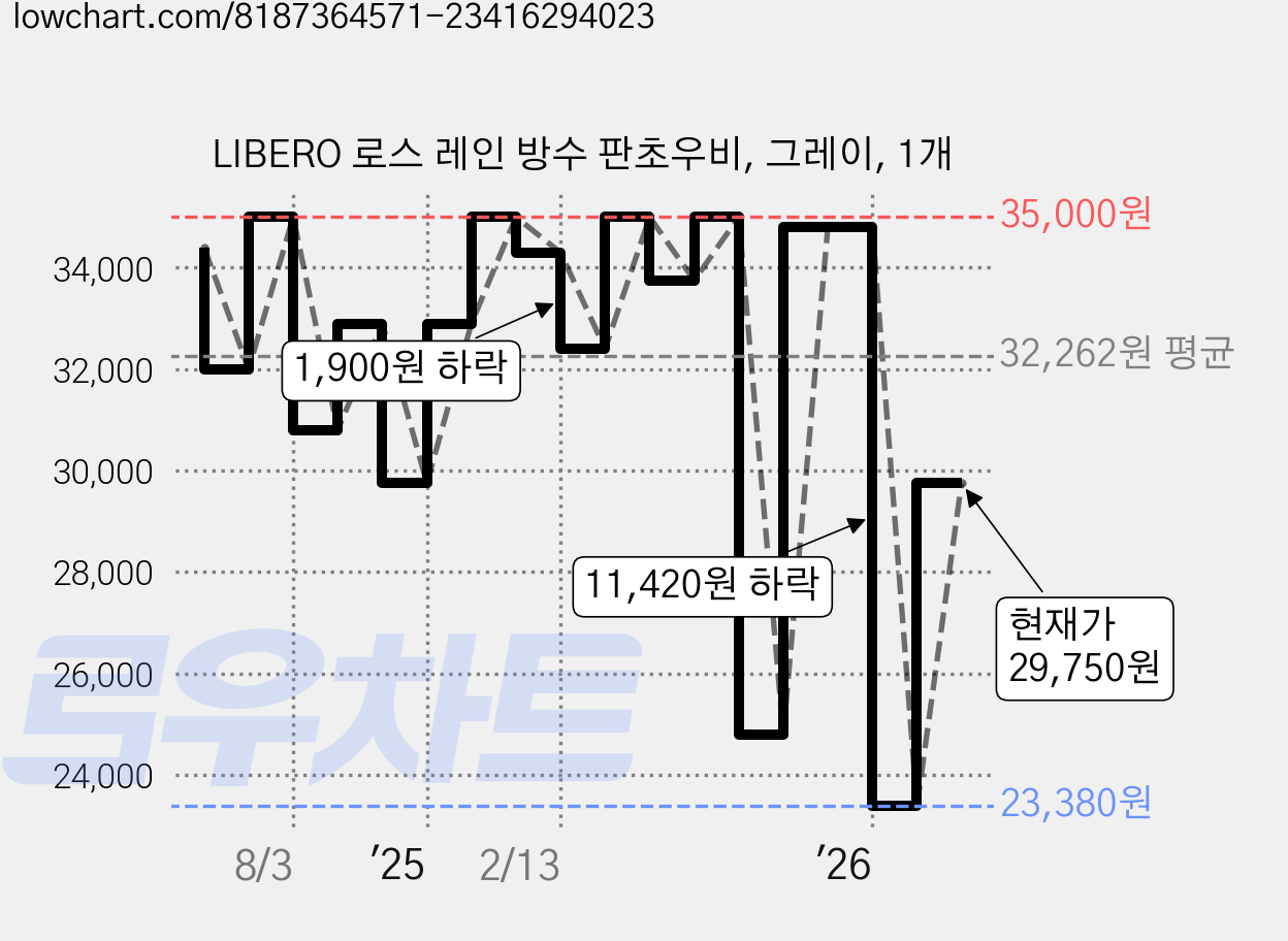 LIBERO 로스 레인 방수 판초우비, 그레이, 1개 가격 변동 차트, 현재가 29,750원, 관측 최저가 23,380원