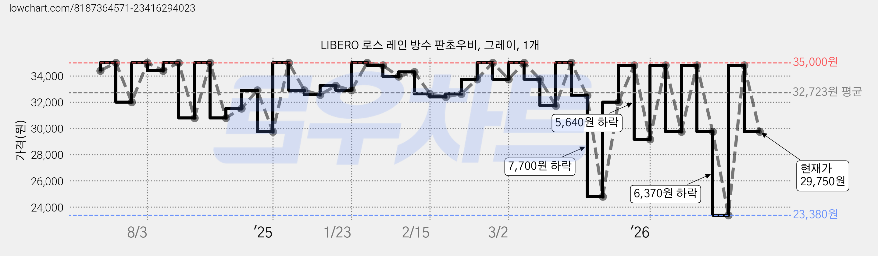 LIBERO 로스 레인 방수 판초우비, 그레이, 1개 가격 변동 차트, 현재가 29,750원, 관측 최저가 23,380원