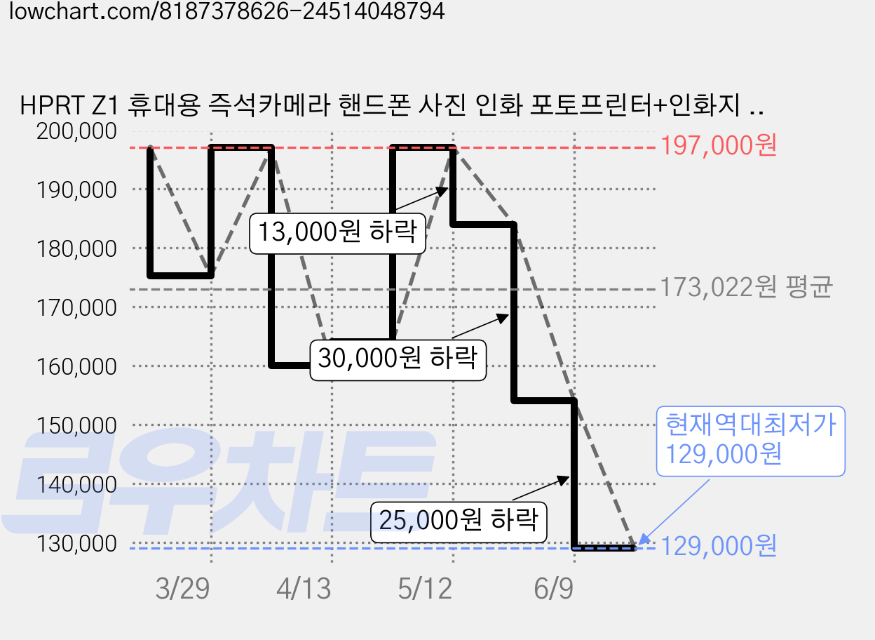 HPRT Z1 휴대용 즉석카메라 핸드폰 사진 인화 포토프린터+인화지 5매, 블루 가격 변동 차트, 현재가 129,000원, 역대최저가