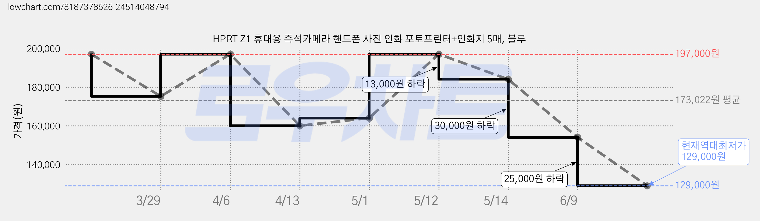 HPRT Z1 휴대용 즉석카메라 핸드폰 사진 인화 포토프린터+인화지 5매, 블루 가격 변동 차트, 현재가 129,000원, 역대최저가