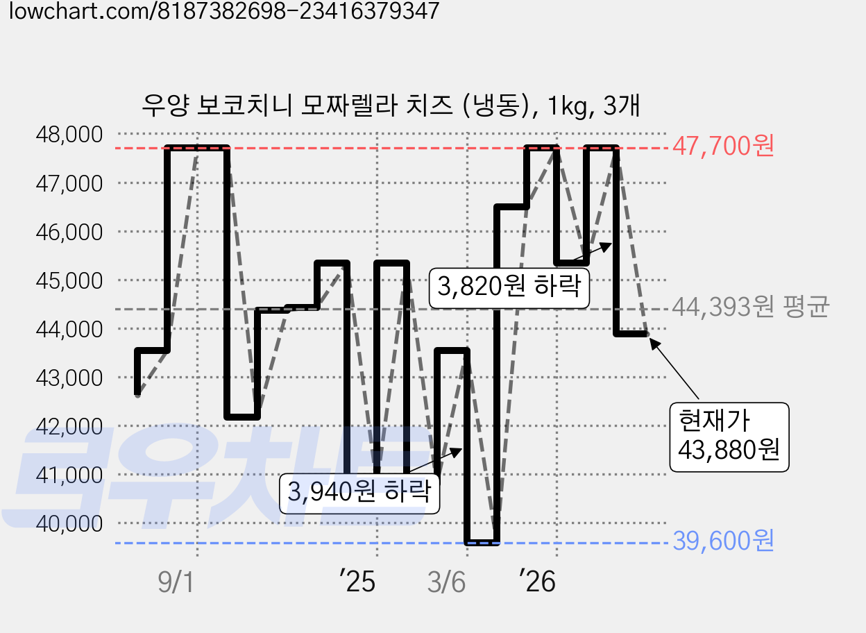 우양 보코치니 모짜렐라 치즈 (냉동), 1kg, 3개 가격 변동 차트, 현재가 43,880원, 관측 최저가 39,600원