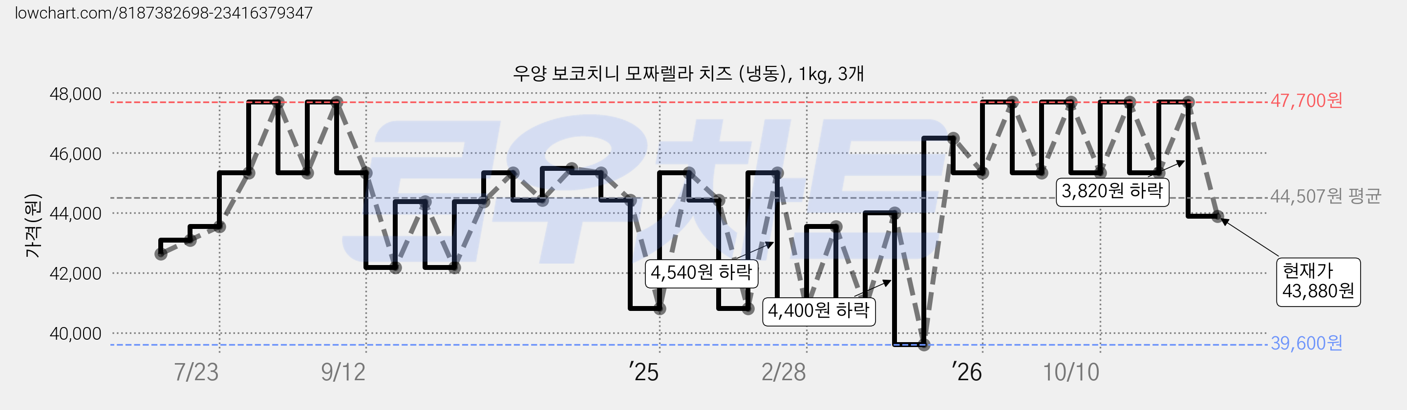 우양 보코치니 모짜렐라 치즈 (냉동), 1kg, 3개 가격 변동 차트, 현재가 43,880원, 관측 최저가 39,600원