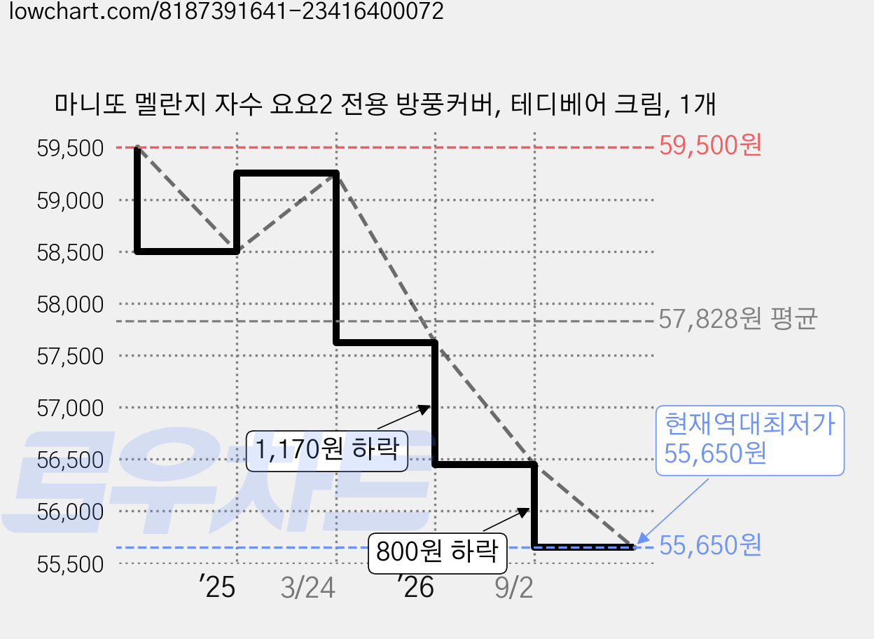마니또 멜란지 자수 요요2 전용 방풍커버, 테디베어 크림, 1개 가격 변동 차트, 현재가 55,650원, 역대최저가