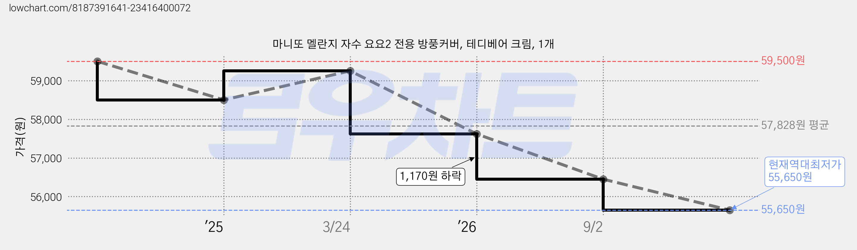 마니또 멜란지 자수 요요2 전용 방풍커버, 테디베어 크림, 1개 가격 변동 차트, 현재가 55,650원, 역대최저가