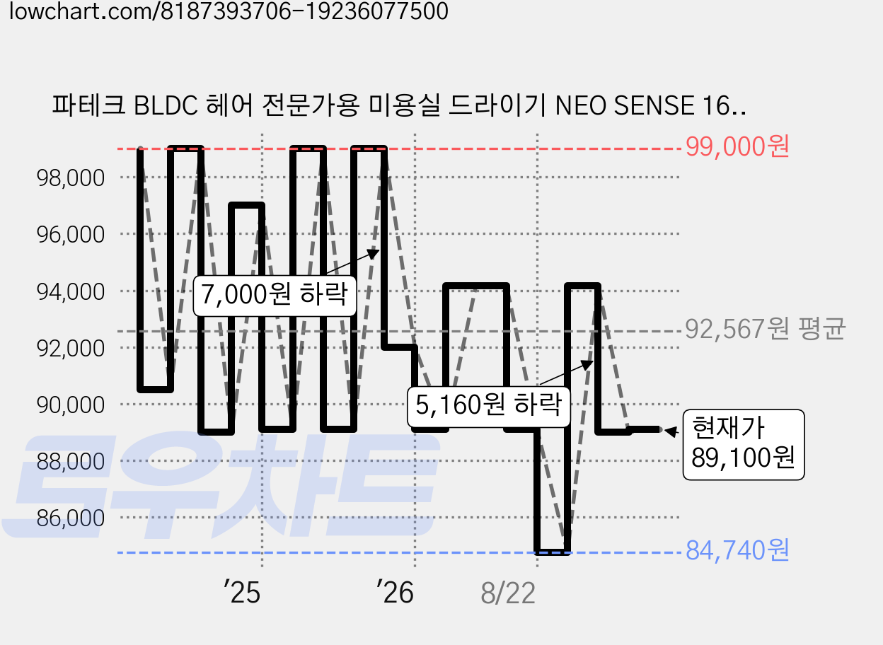 파테크 BLDC 헤어 전문가용 미용실 드라이기 NEO SENSE 1650W, T15, 블랙 가격 변동 차트, 현재가 89,100원, 관측 최저가 84,740원