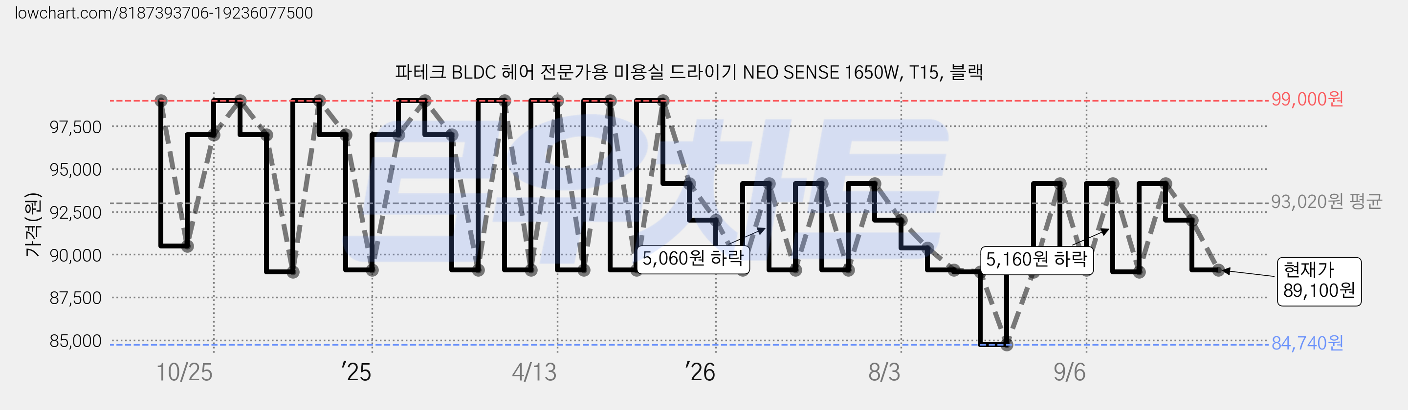 파테크 BLDC 헤어 전문가용 미용실 드라이기 NEO SENSE 1650W, T15, 블랙 가격 변동 차트, 현재가 89,100원, 관측 최저가 84,740원