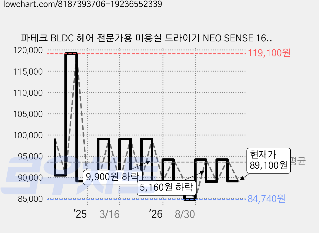 파테크 BLDC 헤어 전문가용 미용실 드라이기 NEO SENSE 1650W, T15, 화이트 가격 변동 차트, 현재가 89,100원, 관측 최저가 84,740원