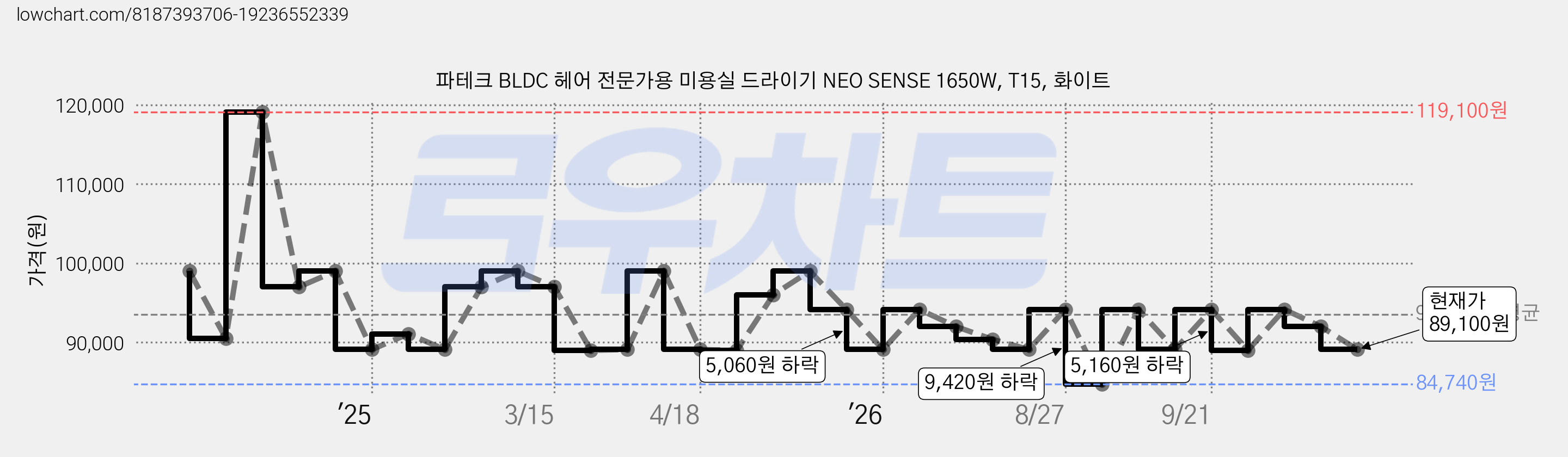 파테크 BLDC 헤어 전문가용 미용실 드라이기 NEO SENSE 1650W, T15, 화이트 가격 변동 차트, 현재가 89,100원, 관측 최저가 84,740원