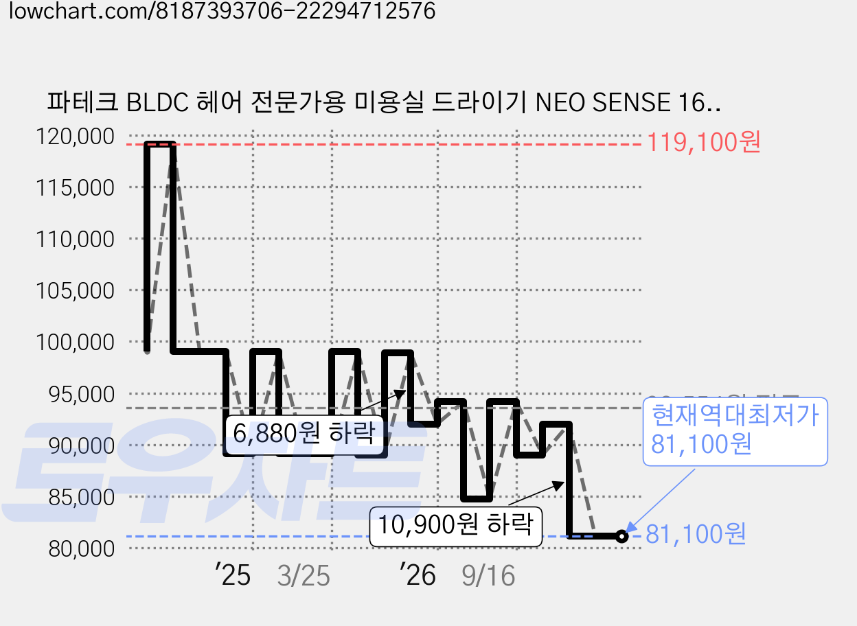 파테크 BLDC 헤어 전문가용 미용실 드라이기 NEO SENSE 1650W, T15, 샤이핑크 가격 변동 차트, 현재가 81,100원, 역대최저가