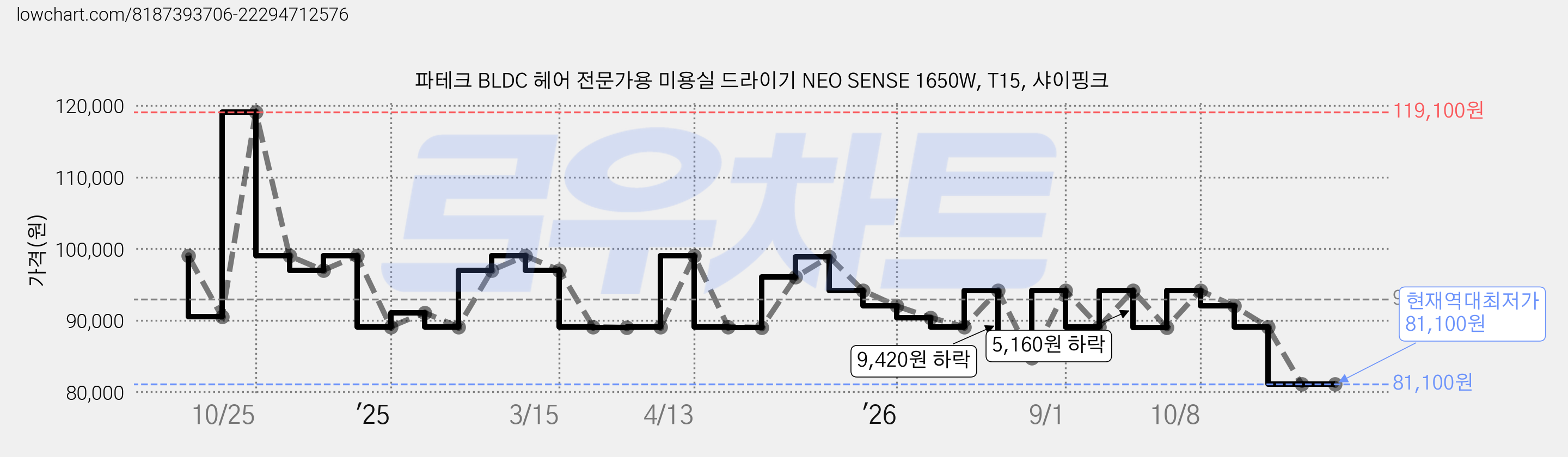 파테크 BLDC 헤어 전문가용 미용실 드라이기 NEO SENSE 1650W, T15, 샤이핑크 가격 변동 차트, 현재가 81,100원, 역대최저가