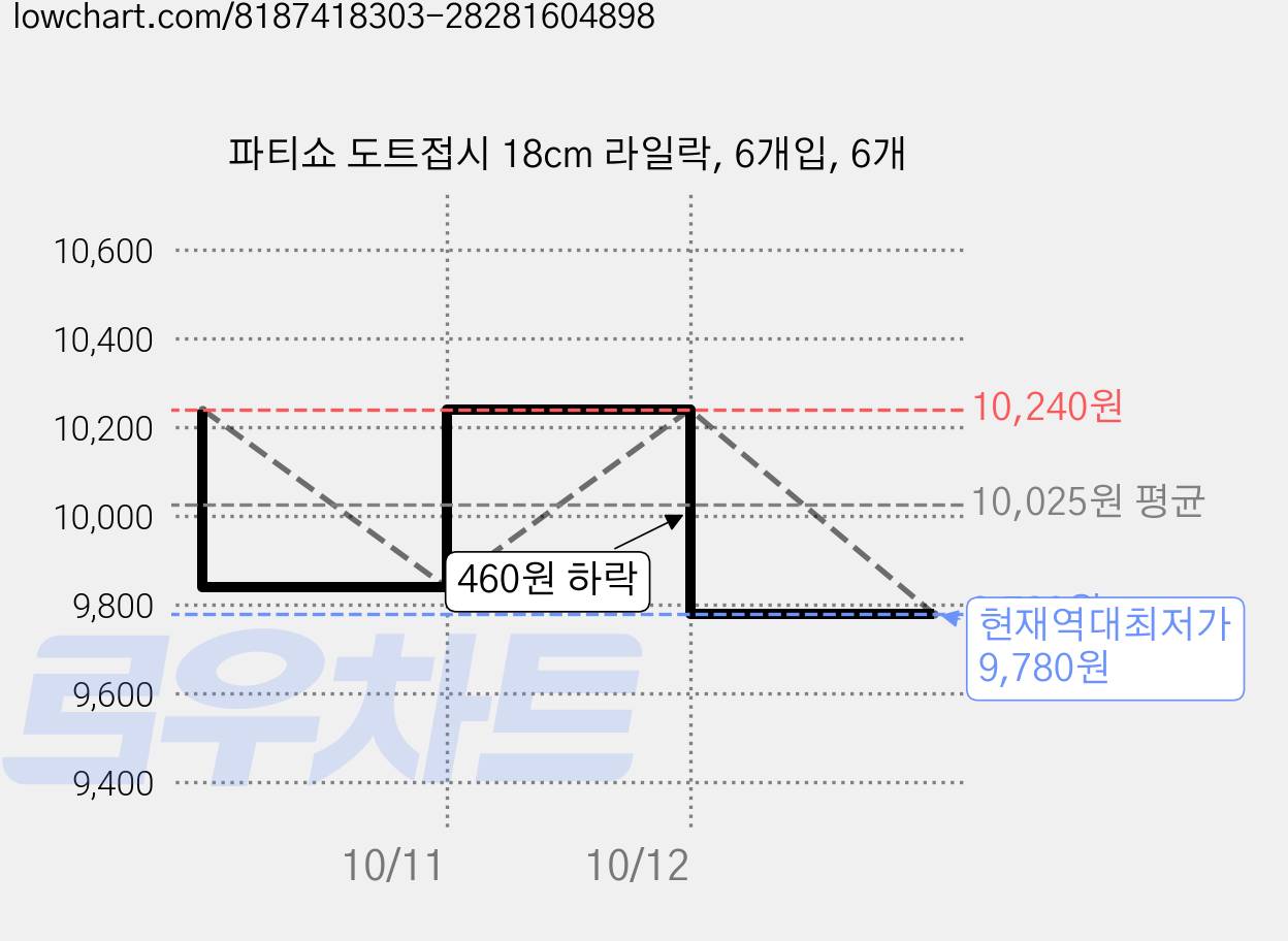 파티쇼 도트접시 18cm 라일락, 6개입, 6개 가격 변동 차트, 현재가 9,780원, 역대최저가