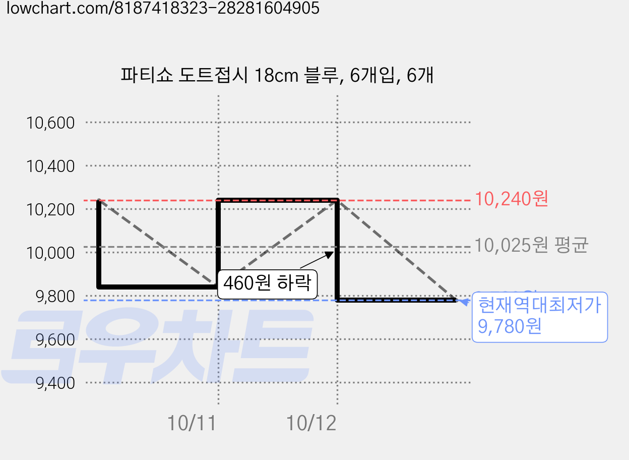 파티쇼 도트접시 18cm 블루, 6개입, 6개 가격 변동 차트, 현재가 9,780원, 역대최저가