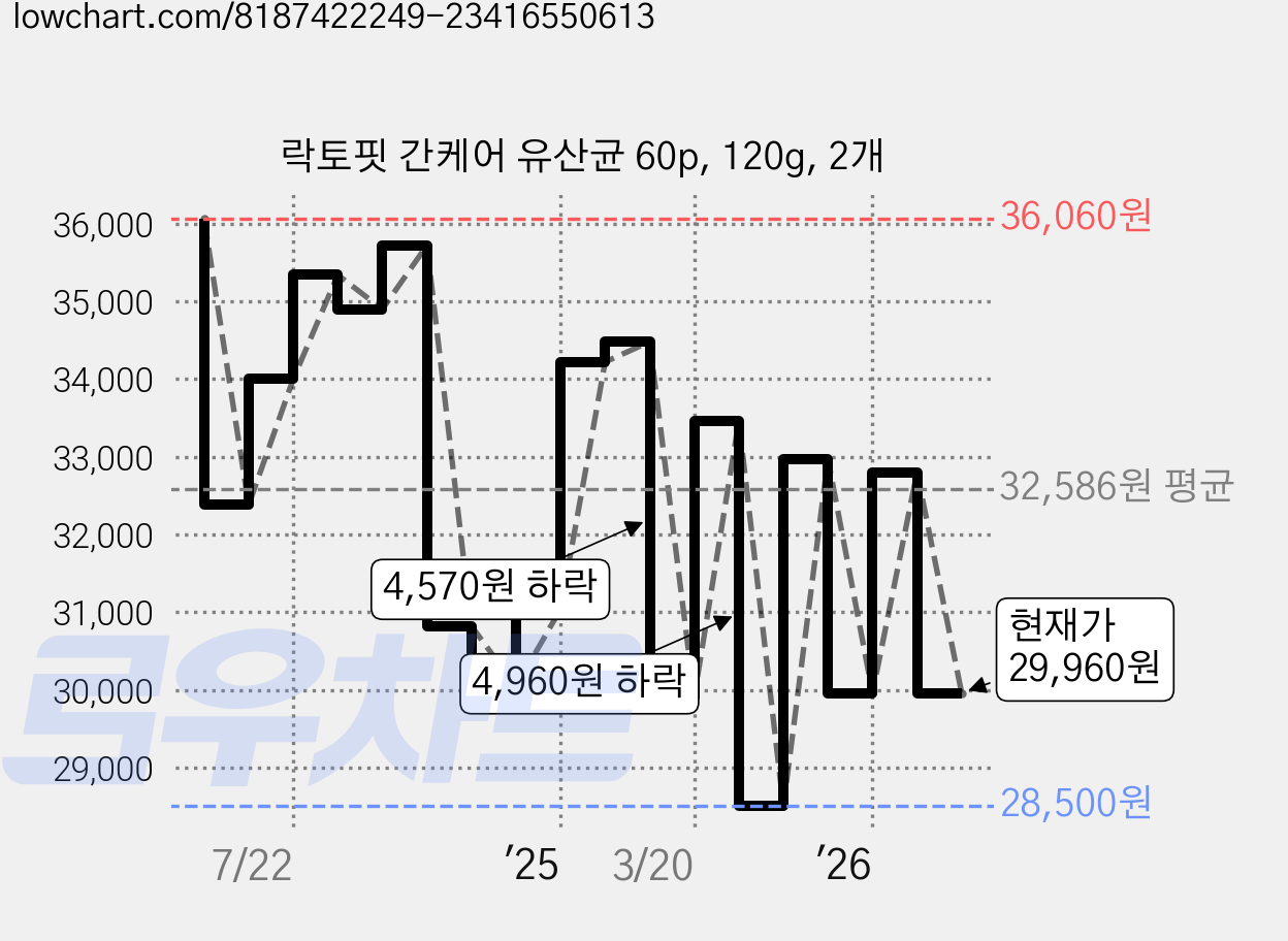 락토핏 간케어 유산균 60p, 120g, 2개 가격 변동 차트, 현재가 29,960원, 관측 최저가 27,010원