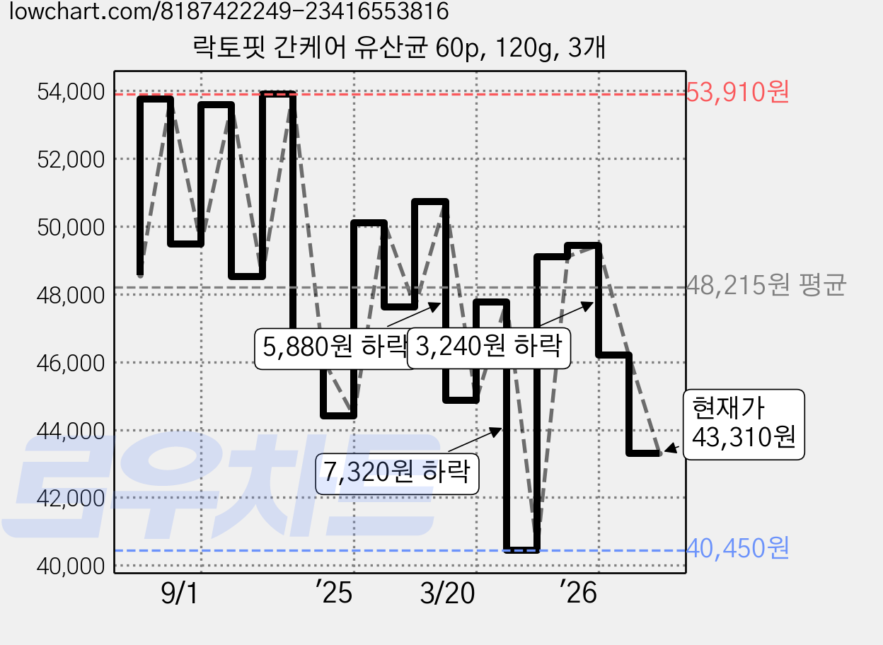 락토핏 간케어 유산균 60p, 120g, 3개 가격 변동 차트, 현재가 43,310원, 관측 최저가 40,450원