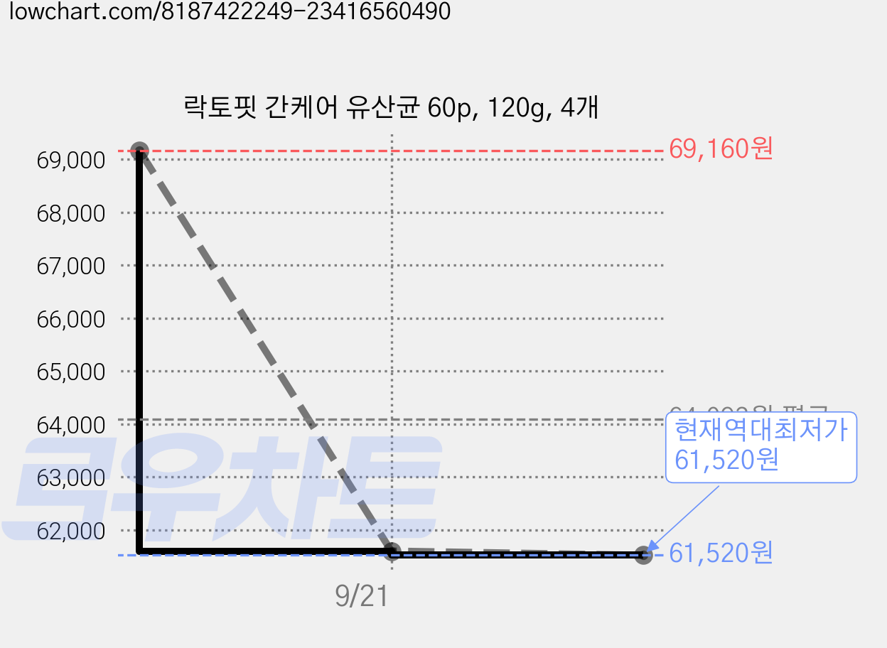 락토핏 간케어 유산균 60p, 120g, 4개 가격 변동 차트, 현재가 61,520원, 역대최저가