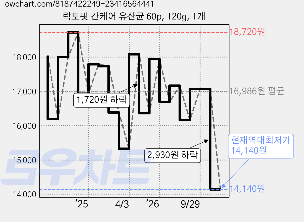락토핏 간케어 유산균 60p, 120g, 1개 가격 변동 차트, 현재가 14,140원, 역대최저가