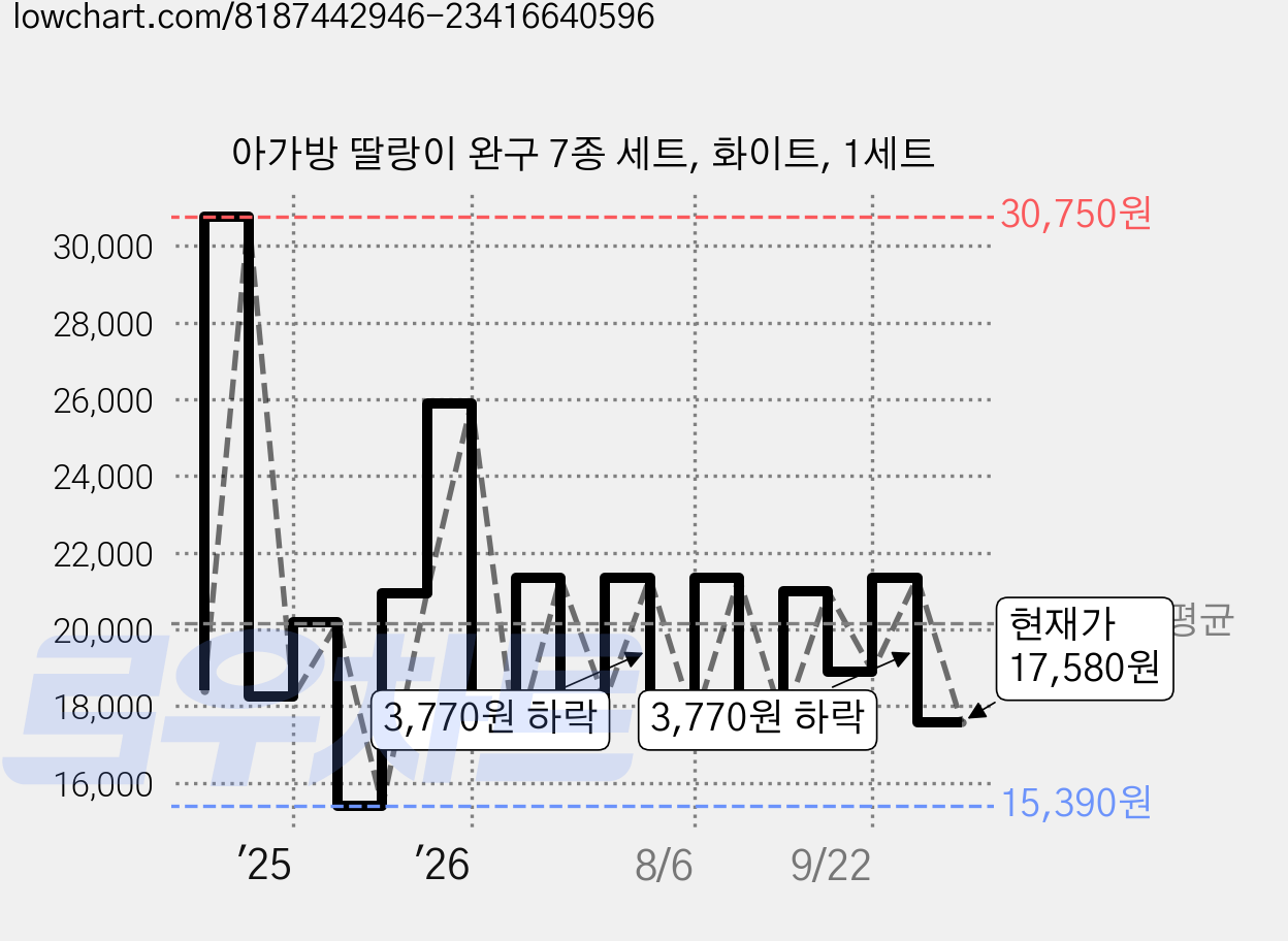 아가방 딸랑이 완구 7종 세트, 화이트, 1세트 가격 변동 차트, 현재가 17,580원, 관측 최저가 15,390원