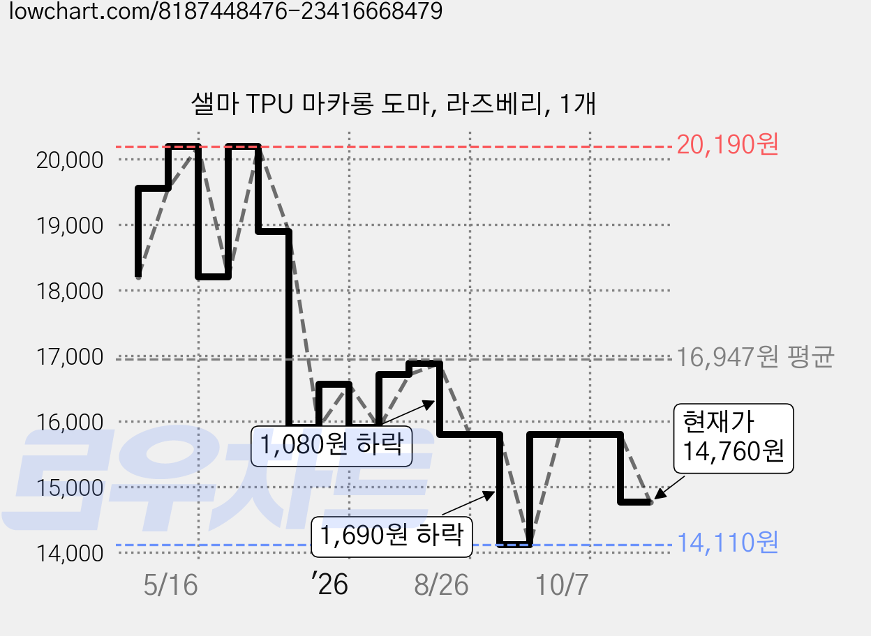 샐마 TPU 마카롱 도마, 라즈베리, 1개 가격 변동 차트, 현재가 14,760원, 관측 최저가 14,110원