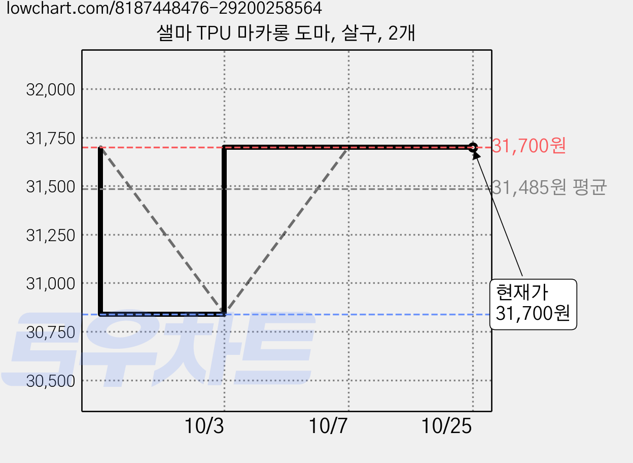 샐마 TPU 마카롱 도마, 살구, 2개 가격 변동 차트, 현재가 31,700원, 관측 최저가 30,840원