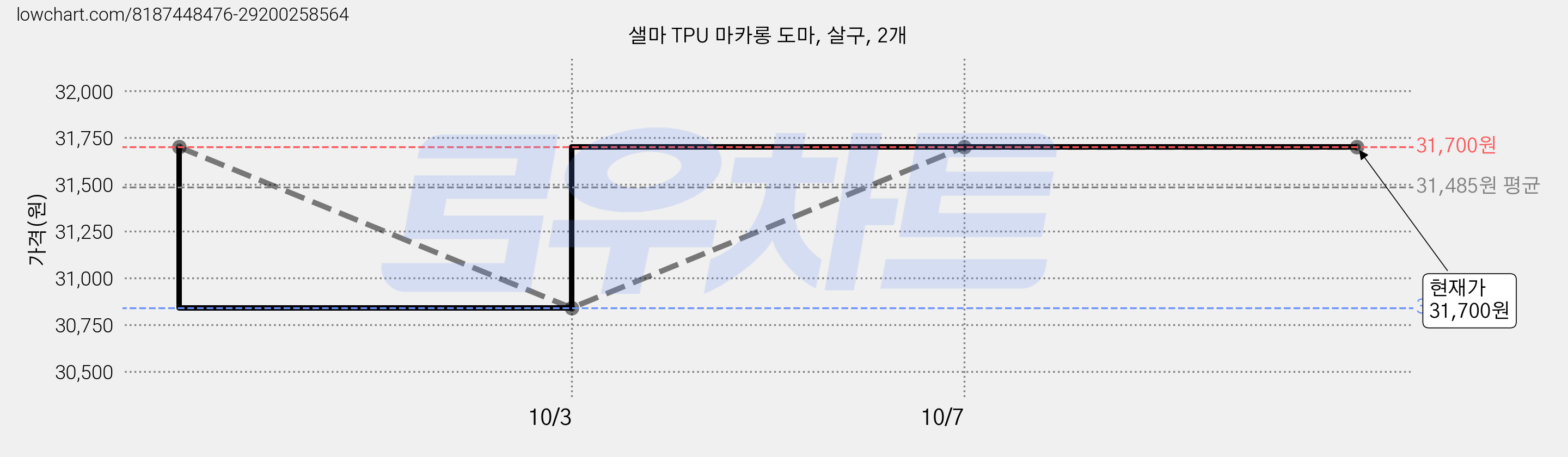 샐마 TPU 마카롱 도마, 살구, 2개 가격 변동 차트, 현재가 31,700원, 관측 최저가 30,840원