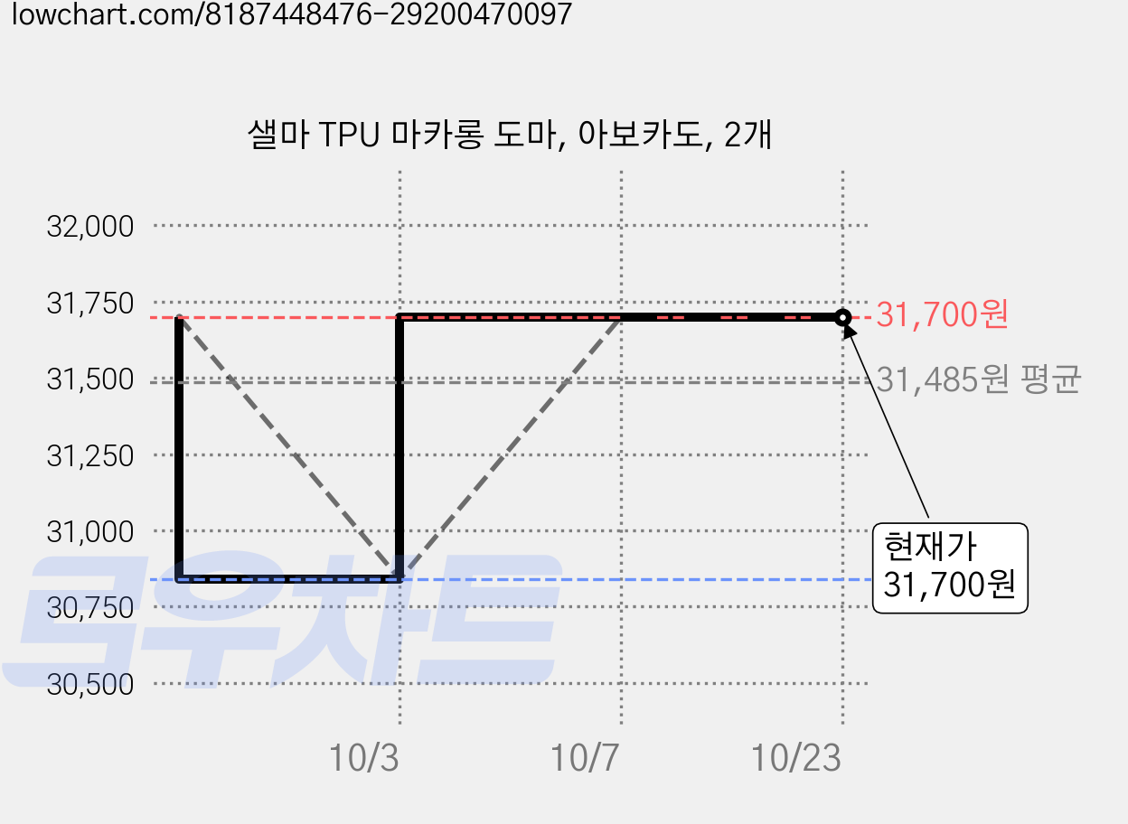 샐마 TPU 마카롱 도마, 아보카도, 2개 가격 변동 차트, 현재가 31,700원, 관측 최저가 30,840원