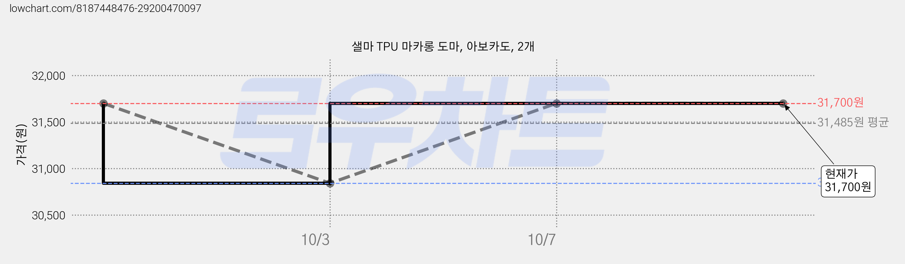 샐마 TPU 마카롱 도마, 아보카도, 2개 가격 변동 차트, 현재가 31,700원, 관측 최저가 30,840원