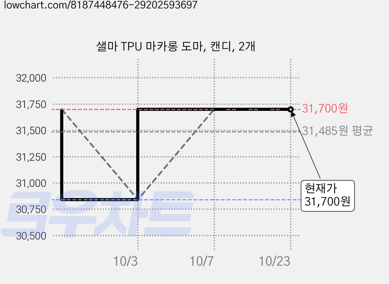 샐마 TPU 마카롱 도마, 캔디, 2개 가격 변동 차트, 현재가 31,700원, 관측 최저가 30,840원