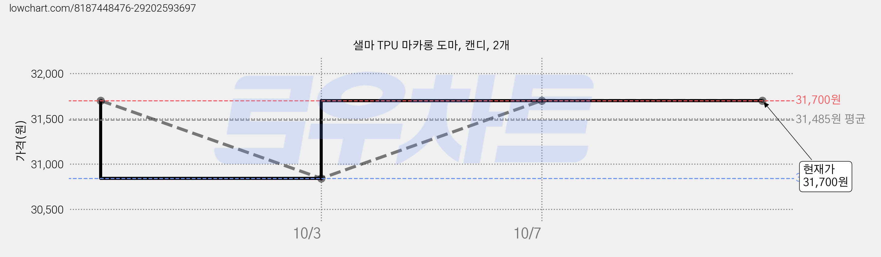 샐마 TPU 마카롱 도마, 캔디, 2개 가격 변동 차트, 현재가 31,700원, 관측 최저가 30,840원