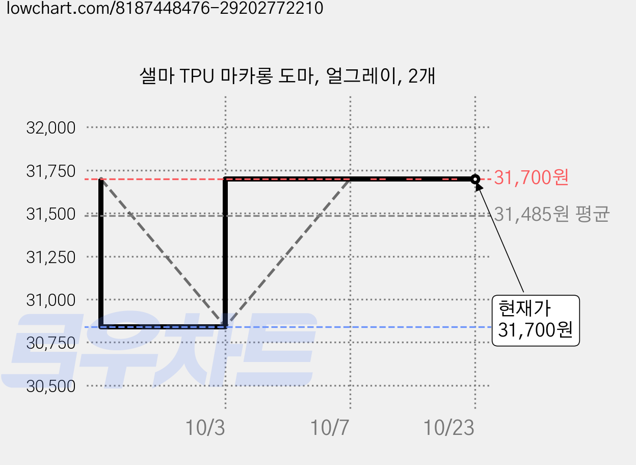 샐마 TPU 마카롱 도마, 얼그레이, 2개 가격 변동 차트, 현재가 31,700원, 관측 최저가 30,840원